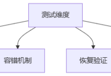 边缘计算节点断网容错测试的关键策略-网硕互联帮助中心