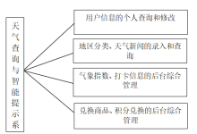 计算机毕设Java基于微信小程序的天气查询与智能提示系统 Java实现的微信小程序端天气信息服务与智能提醒平台 基于SpringBoot框架的移动端天气查询及个性化提示系统-网硕互联帮助中心
