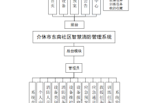 【计算机毕业设计】基于Springboot的社区智慧消防管理系统+LW-网硕互联帮助中心