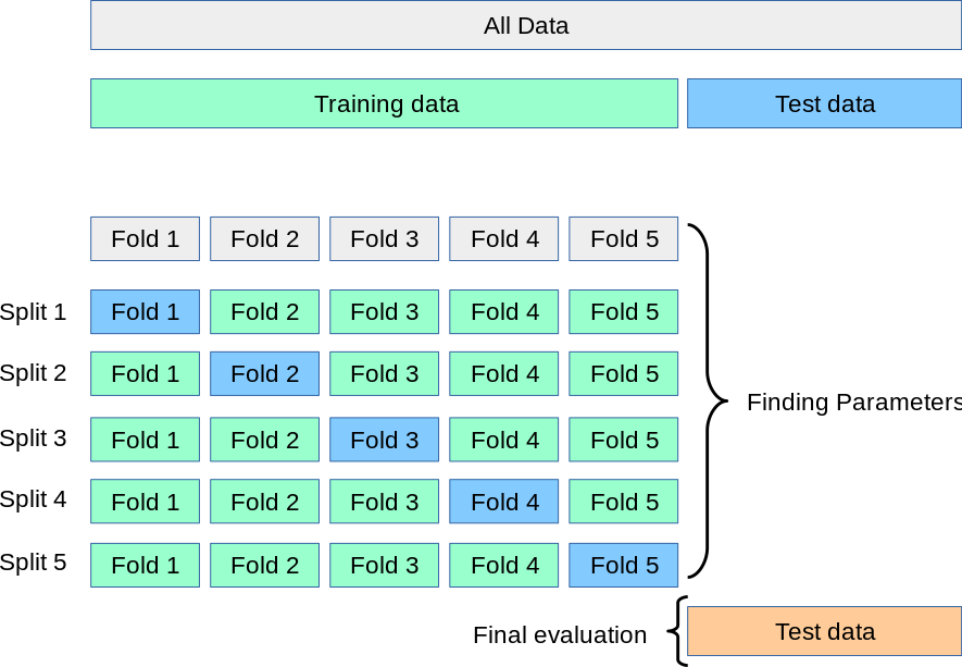 K-Fold Cross-Validation