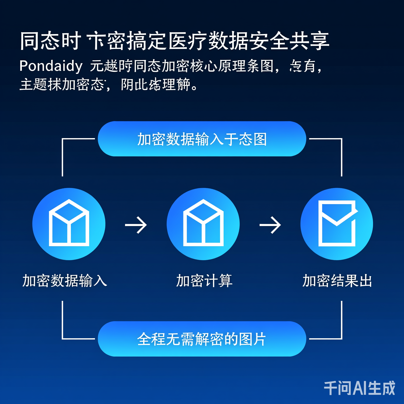 同态加密核心原理示意图：加密数据输入→加密计算→加密结果输出，全程无需解密