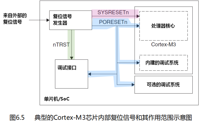 ![[典型的Cortex-M3芯片内部复位信号和其作用范围示意图.png]]