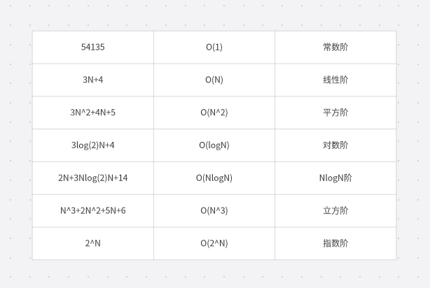 一般算法常见的复杂度
