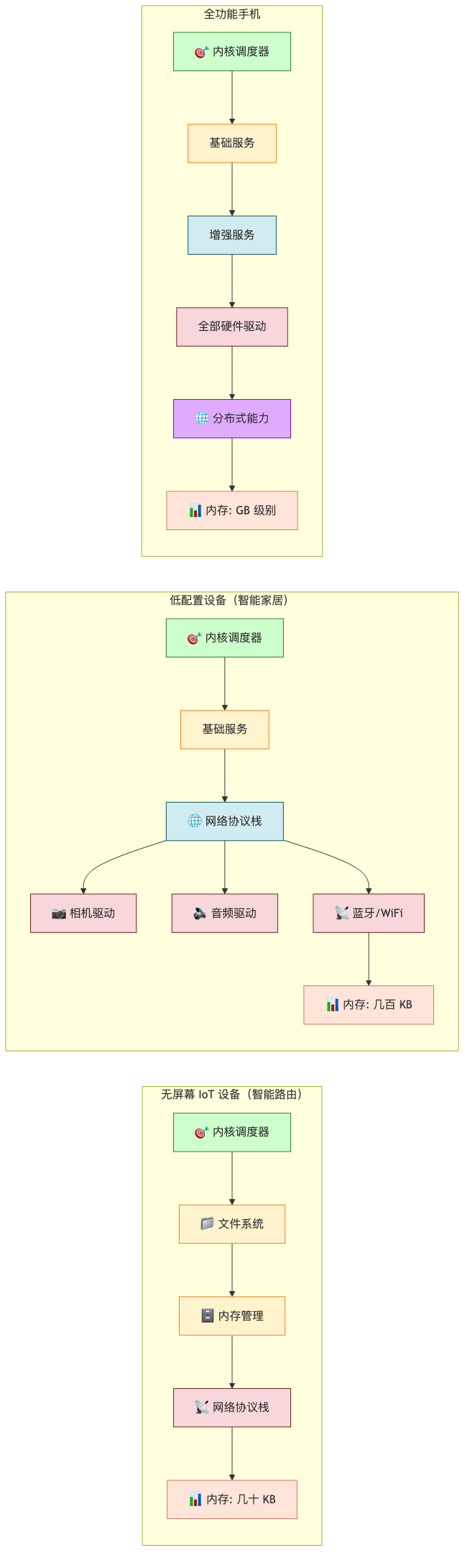 2.3.2 不同设备的模块组合示例