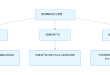 密码爆破的原理→工具→实战→防御，一文给你讲透！-网硕互联帮助中心