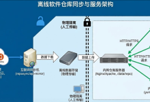 内网服务器的“求生之路”:手把手搭建企业级离线 YUM/APT 仓库(告别 U 盘拷包)-网硕互联帮助中心
