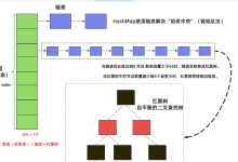 HashMap保存一个key-value键值对的过程（对putVal（）方法的解读）-网硕互联帮助中心