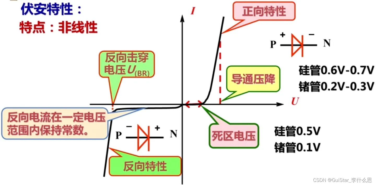 二极管伏安特性曲线