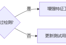 机器学习驱动下的异常登录行为检测：测试模型构建全指南-网硕互联帮助中心