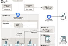 MySQL Operator for Kubernetes自动实现整个生命周期-网硕互联帮助中心