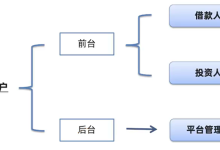 【金融项目实战】2_金融项目 _项目介绍（重点）-网硕互联帮助中心