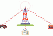 信号的调制与解调(上):调制的本质——突破物理桎梏的信号“变身”艺术-网硕互联帮助中心