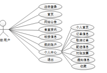 【关注可白嫖源码】大学食堂物资供应配送系统--毕设附源码45109-网硕互联帮助中心