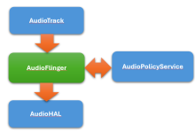 Android音频系列(10)-AudioFlinger代码解析-网硕互联帮助中心