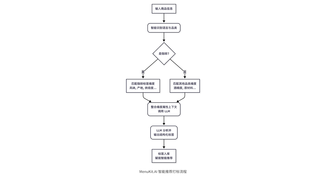 AI 标签引擎工作流