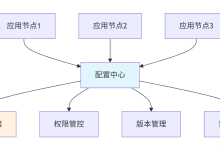 分布式配置中心终极对决 Spring Cloud Config与Apollo架构深度解析-网硕互联帮助中心