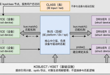 Linux 驱动核心知识-网硕互联帮助中心