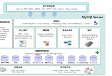 Mysql进阶篇（存储引擎）-网硕互联帮助中心