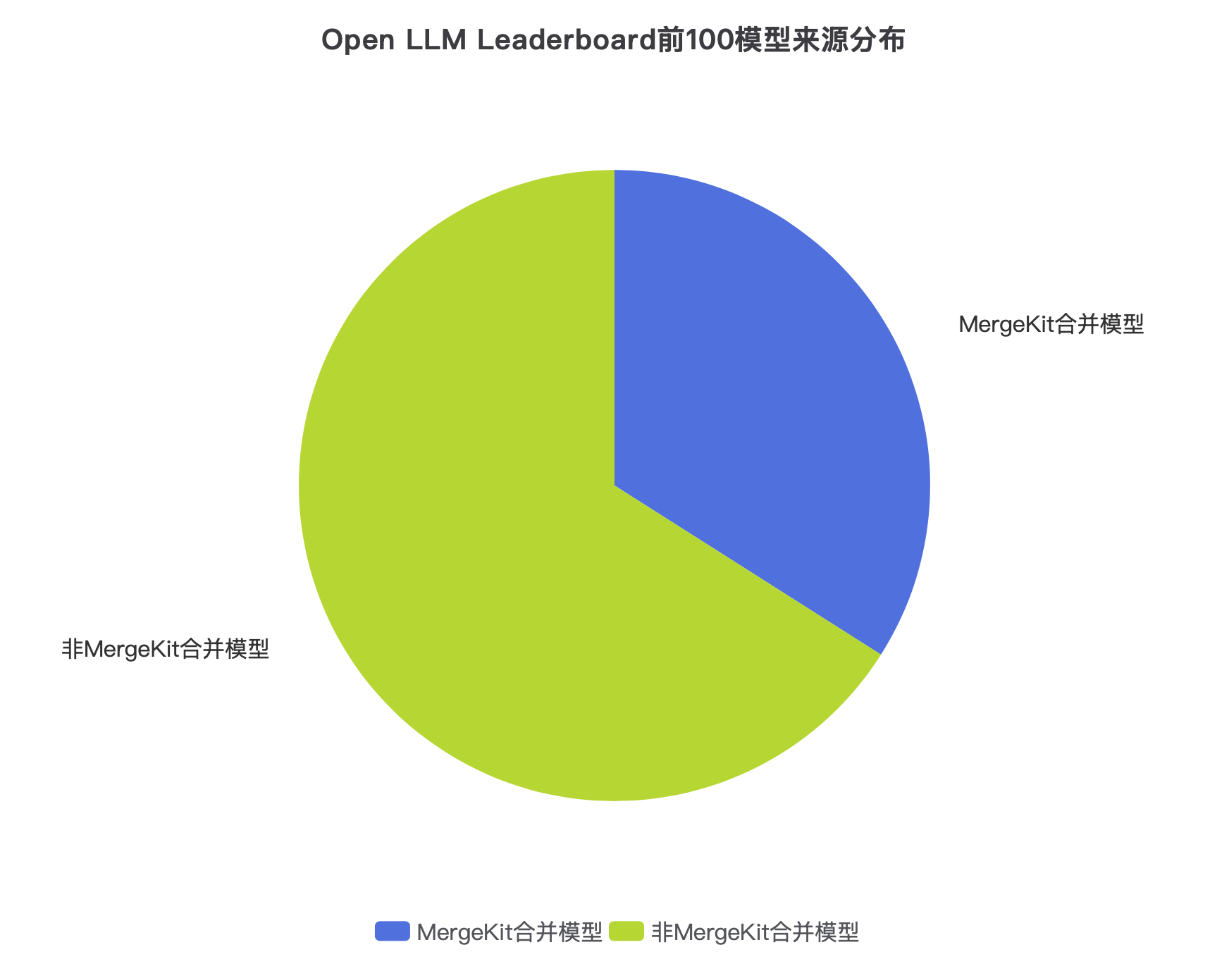 Open LLM Leaderboard前100模型来源分布