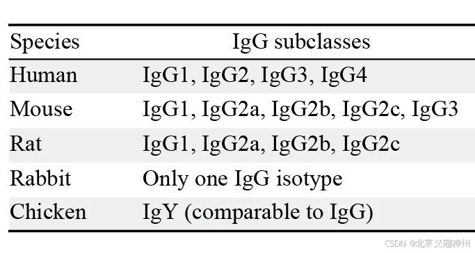 不同种属IgG的种类