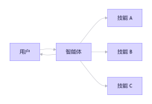 LangChain多智能体之Skills-网硕互联帮助中心