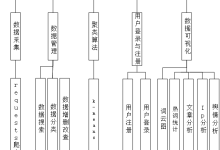 基于聚类算法+NLP微博舆情数据爬虫可视化分析推荐系统（完整系统源码+数据库+详细开发文档+详细部署文档+项目PPT）-网硕互联帮助中心