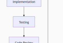 硅谷大佬 Boris Tane 的思考：软件开发生命周期已死-网硕互联帮助中心