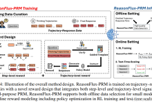 2025_NIPS_ReasonFlux-PRM: Trajectory-Aware PRMs for Long Chain-of-Thought Reasoning in LLMs-网硕互联帮助中心