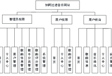 计算机毕业设计springboot协同过滤音乐网站 基于Spring Boot框架的音乐推荐系统设计与实现 Spring Boot驱动的协同过滤音乐平台开发-网硕互联帮助中心