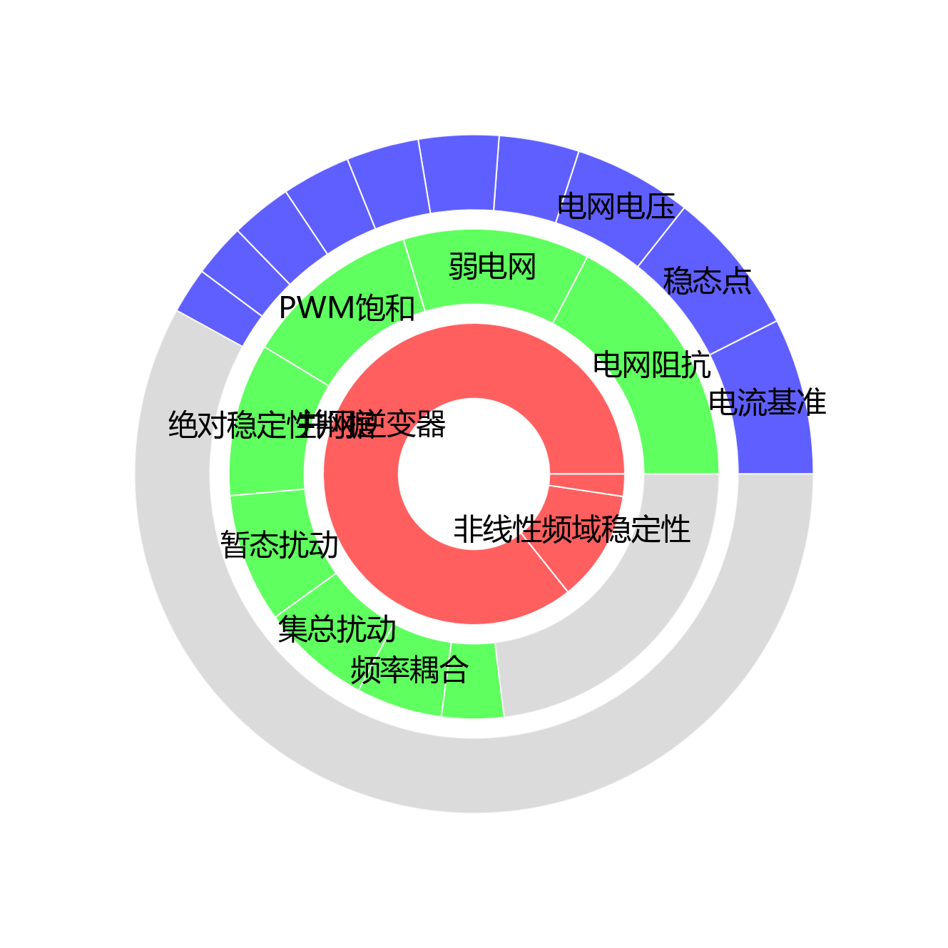 三类术语层次分布旭日图