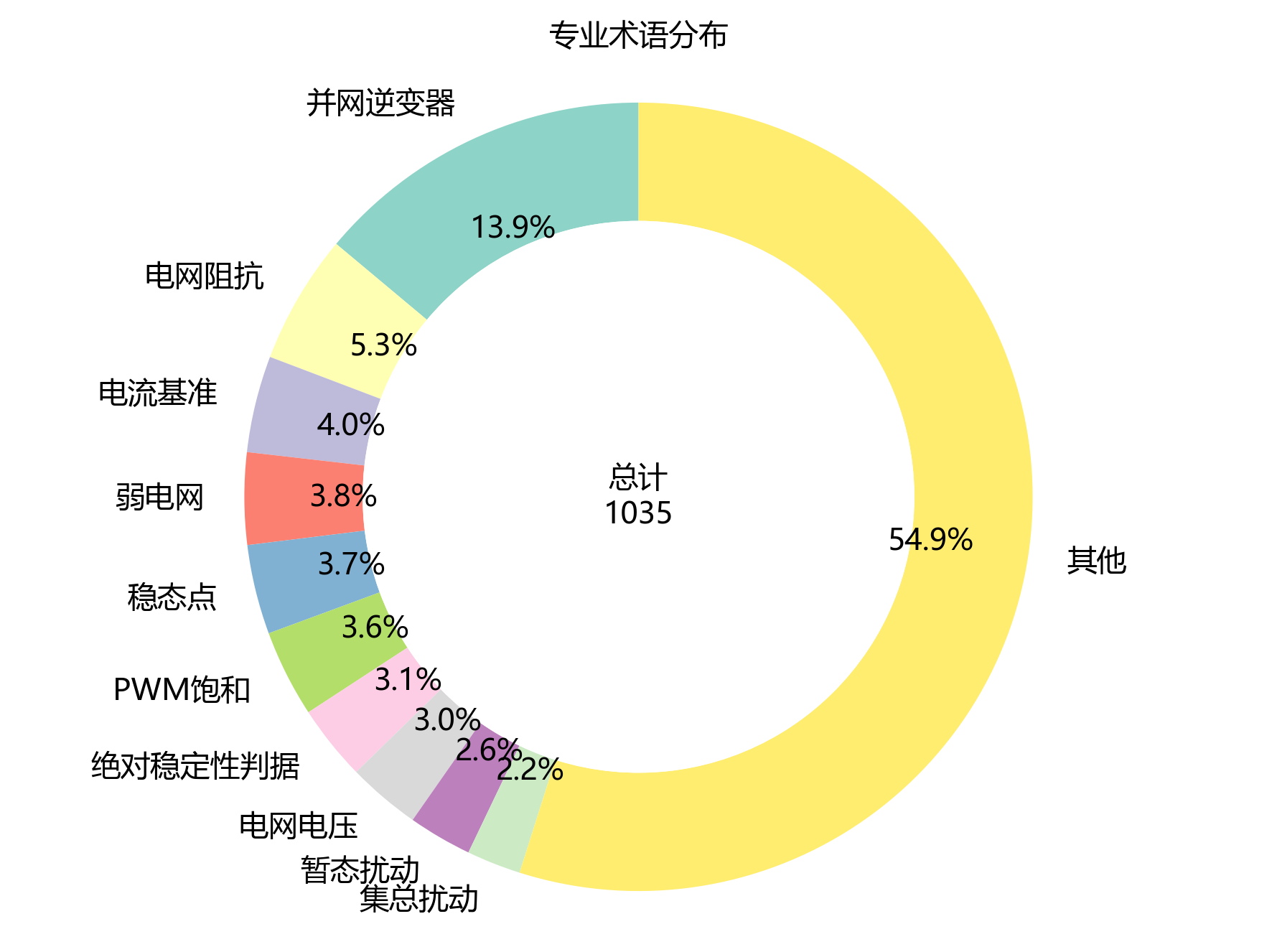 专业术语分布环形图