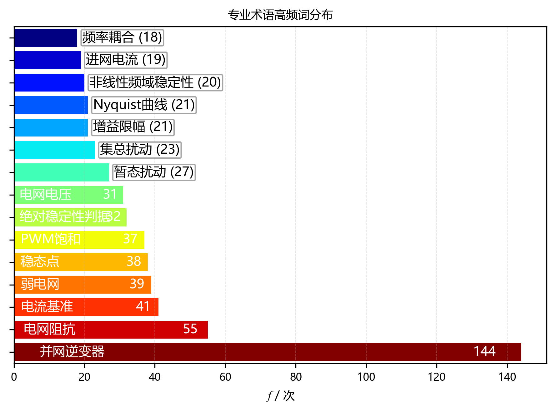 专业术语高频词分布柱状图