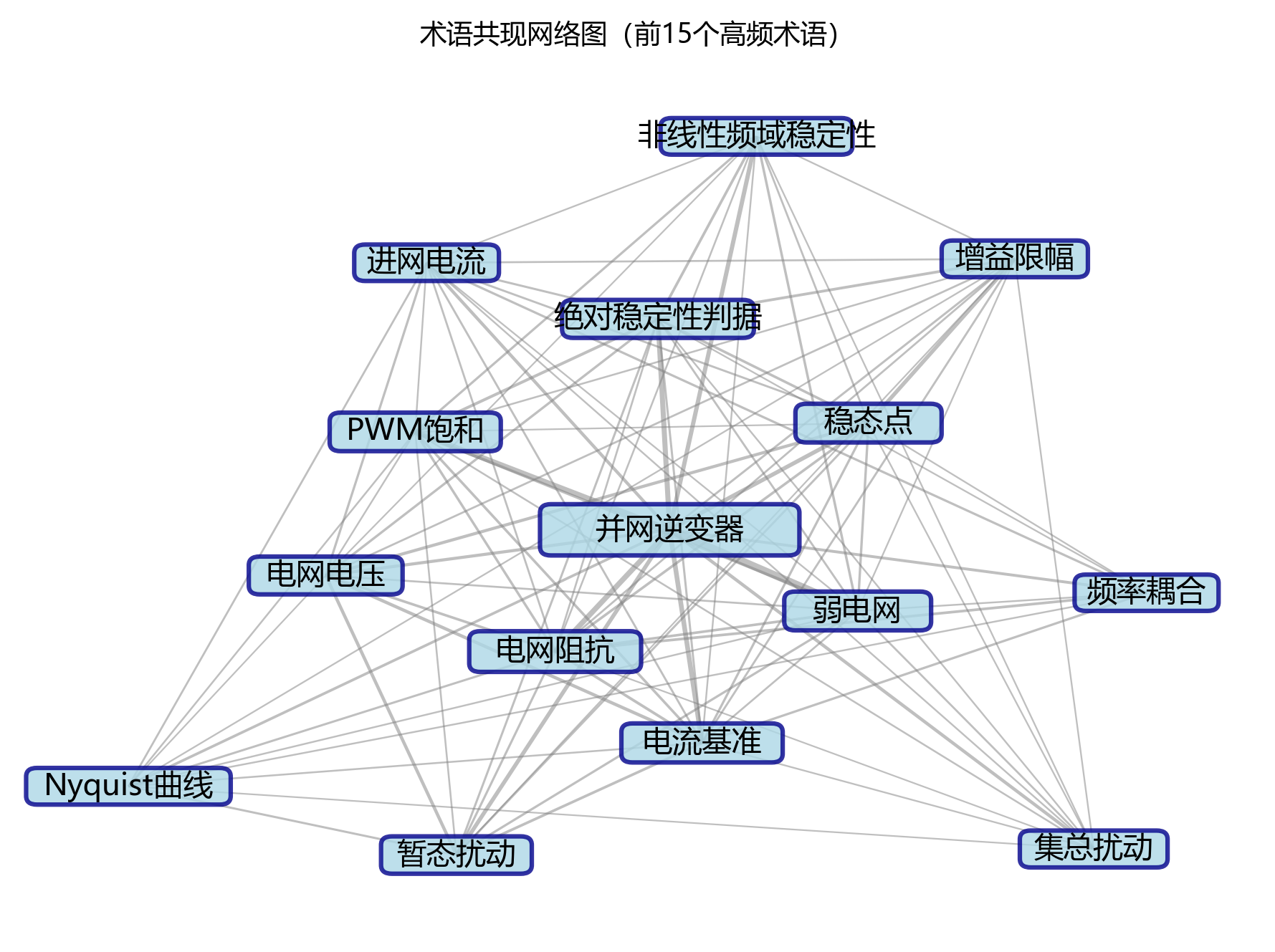术语共现网络图