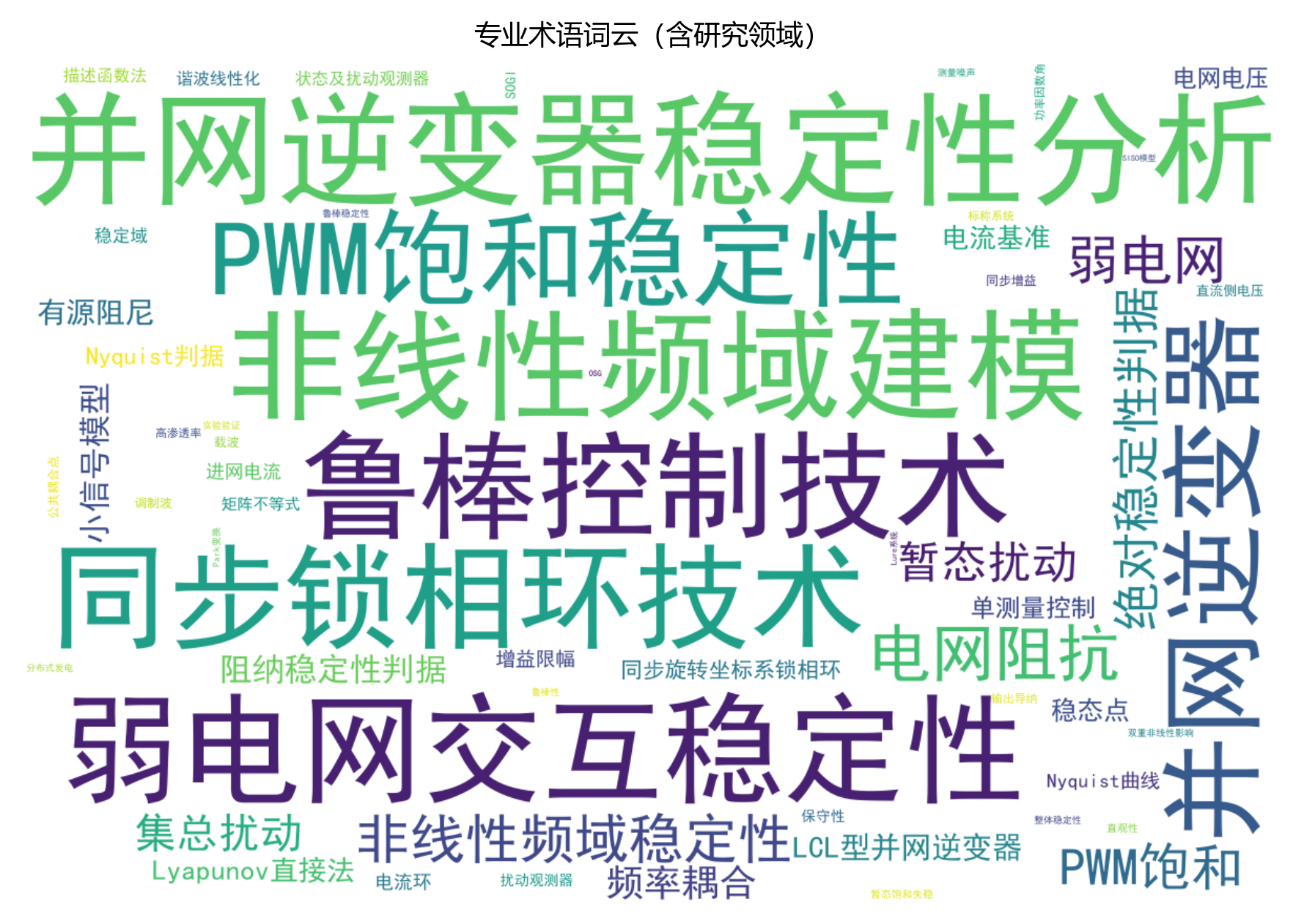 专业术语词云图