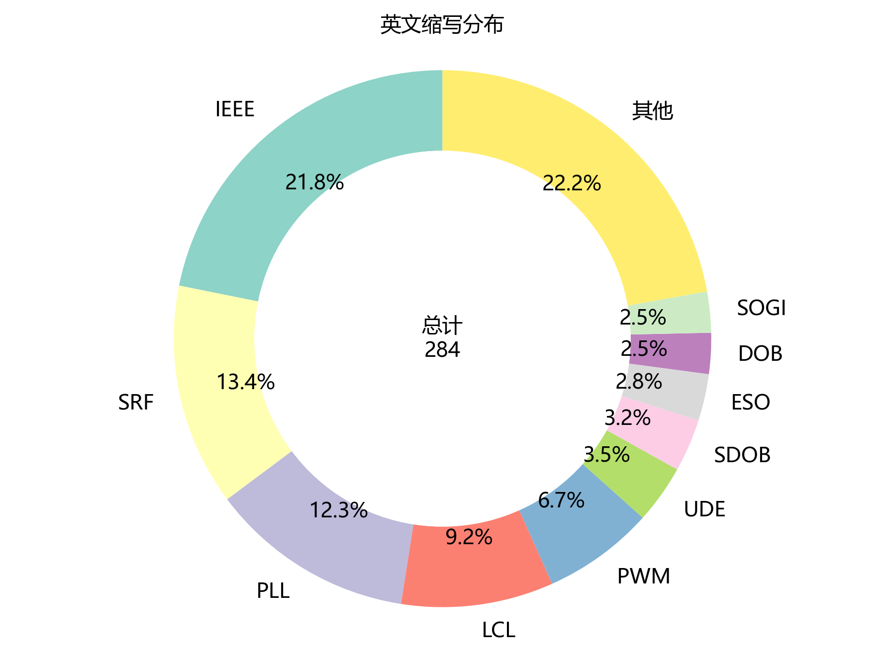 英文缩写分布环形图