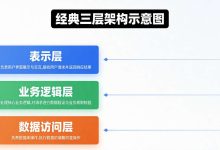 软考架构师90天冲刺｜DAY02·架构风格-分层架构详解（含真题与实战案例）-网硕互联帮助中心