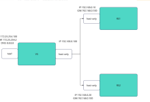 LVS（Linux virual server）四层负载均衡实验-网硕互联帮助中心