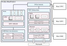 XenoFlow：基于智能网卡的DNS负载均衡器性能评估——以NVIDIA BlueField-3的DOCA Flow为例-网硕互联帮助中心
