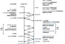 Linux 之 【TCP套接字编程】（TCP服务器-客户端基本模型、TCP 与 UDP 的缓冲区机制对比、服务器端口复用、信号处理与写失败）-网硕互联帮助中心