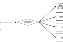 计算机毕设java员工信息管理系统 基于Java技术的企业员工信息管理平台开发与实现 Java Web环境下员工信息管理系统的设计与应用-网硕互联帮助中心