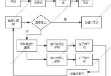 机器学习分类算法一——决策树-网硕互联帮助中心