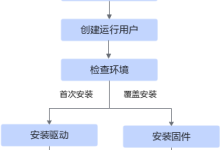 如何两台atlas-a2服务器物理机，基于vllm-ascend部署qwen3.5 397b-w8a8-mtp大模型-网硕互联帮助中心
