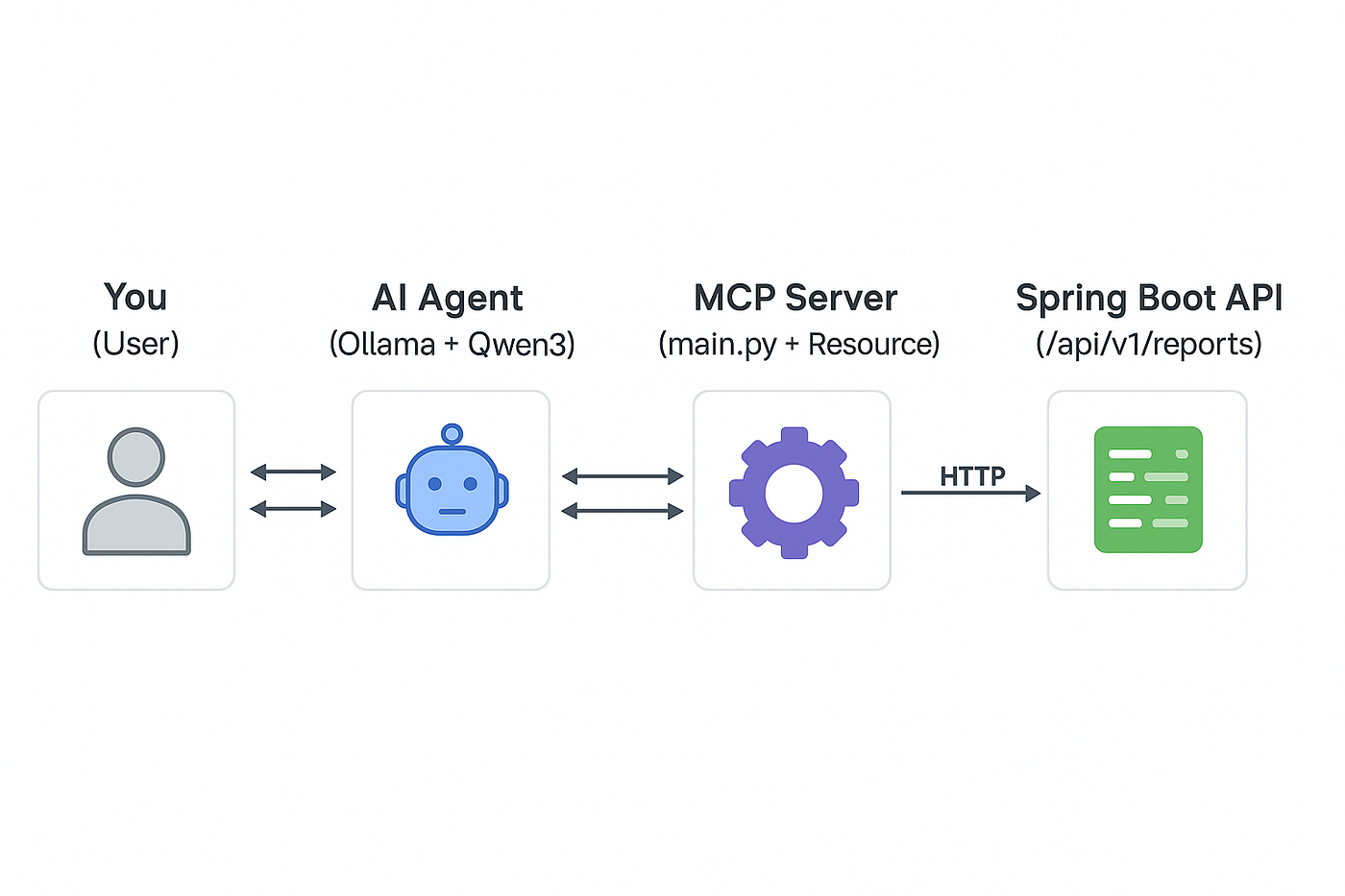 Running an MCP Server and Client locally with Ollama | by Andre Botta | Medium