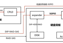 服务器RAID阵列与硬盘状态运维指南:RAID级别、降级、踢盘、掉盘、热备盘、重建风险、硬盘指示灯与点灯流程解析-网硕互联帮助中心