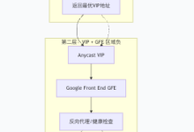 《SRE:Google 运维解密》读书笔记20: 前端服务器的负载均衡 - 当“鸡蛋”不再放在一个篮子里-网硕互联帮助中心