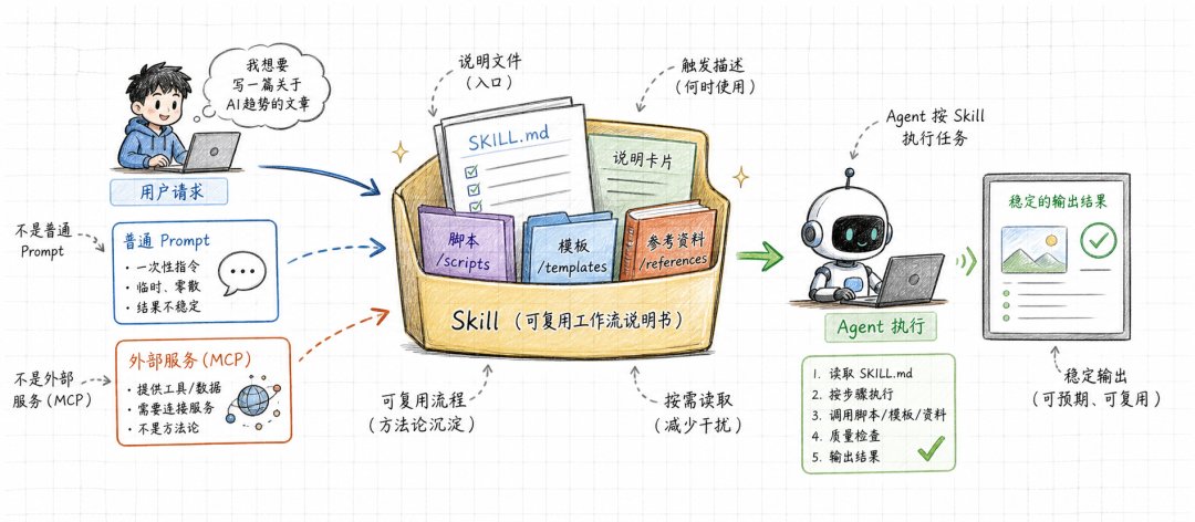 Skill 是什么