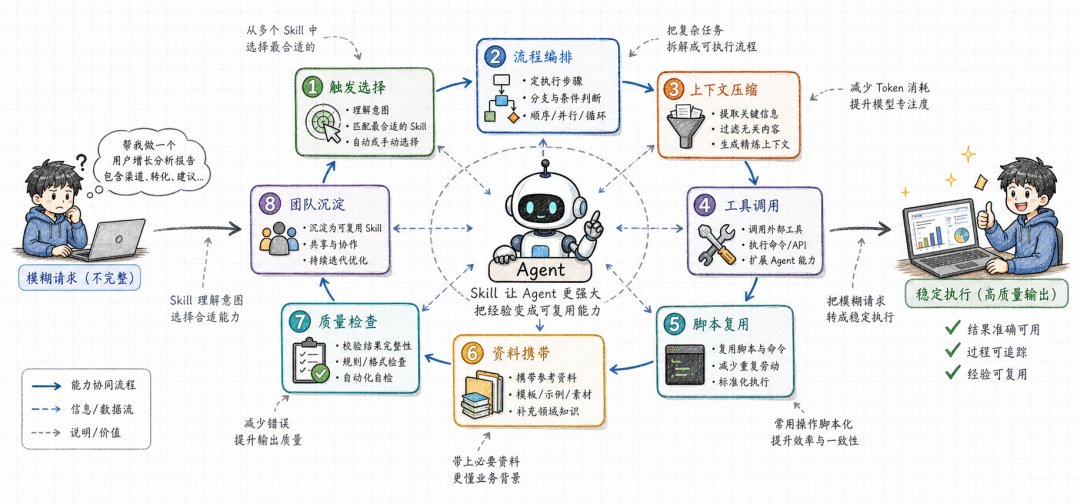 Skill 的能力