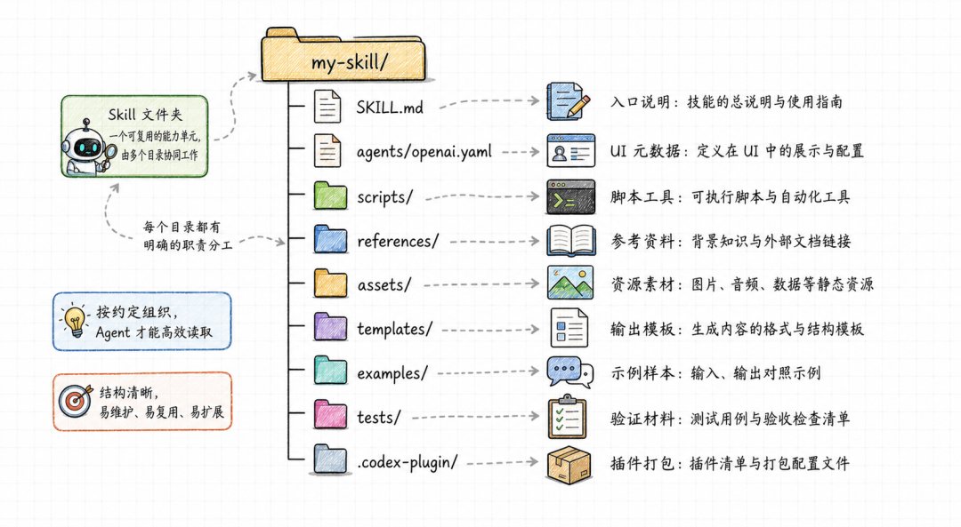 Skill 各目录作用