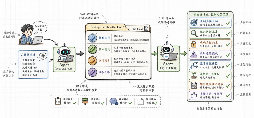 Skill 输出控制:第一性原则示例