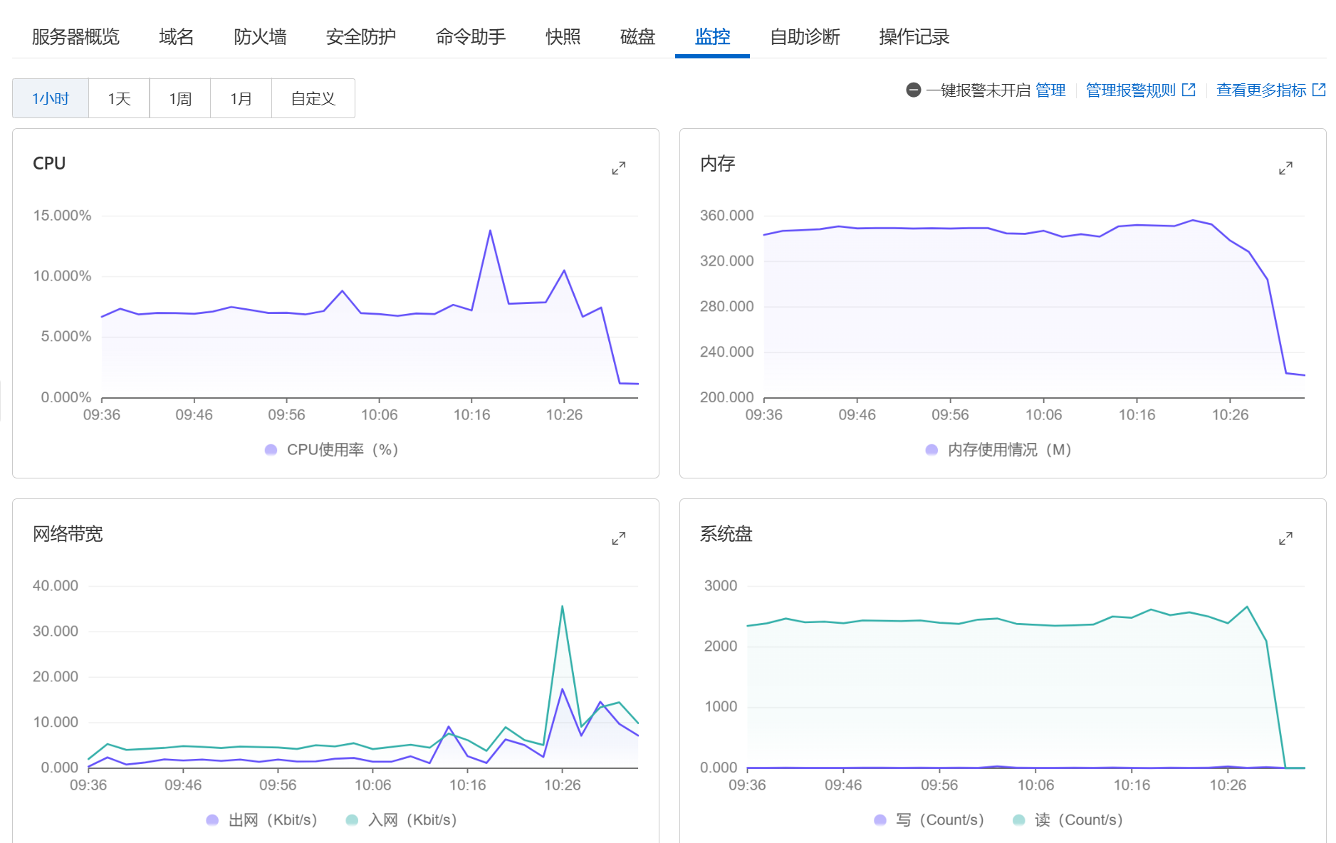 阿里云修复问题后监控